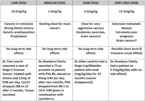Ivermectin dosis recommendation